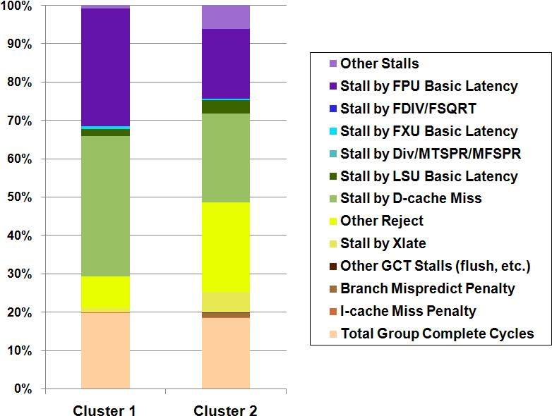 CPIStack performance model